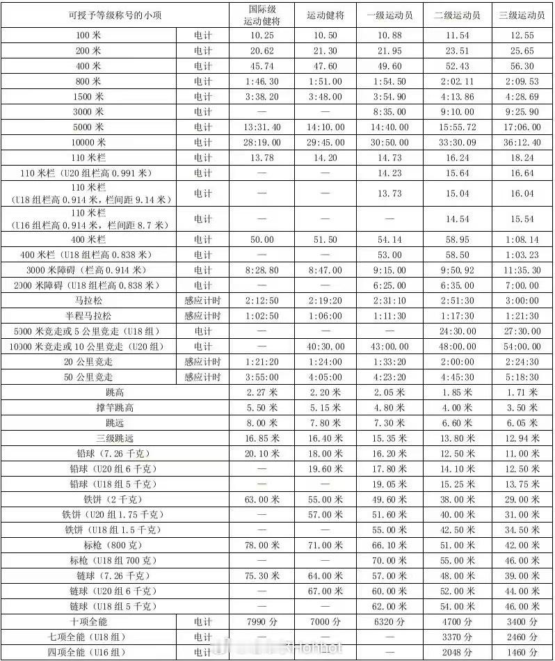 2025年1月1日起，国内运动员等级标准#田径说一哈##你不知道的田径故事##田