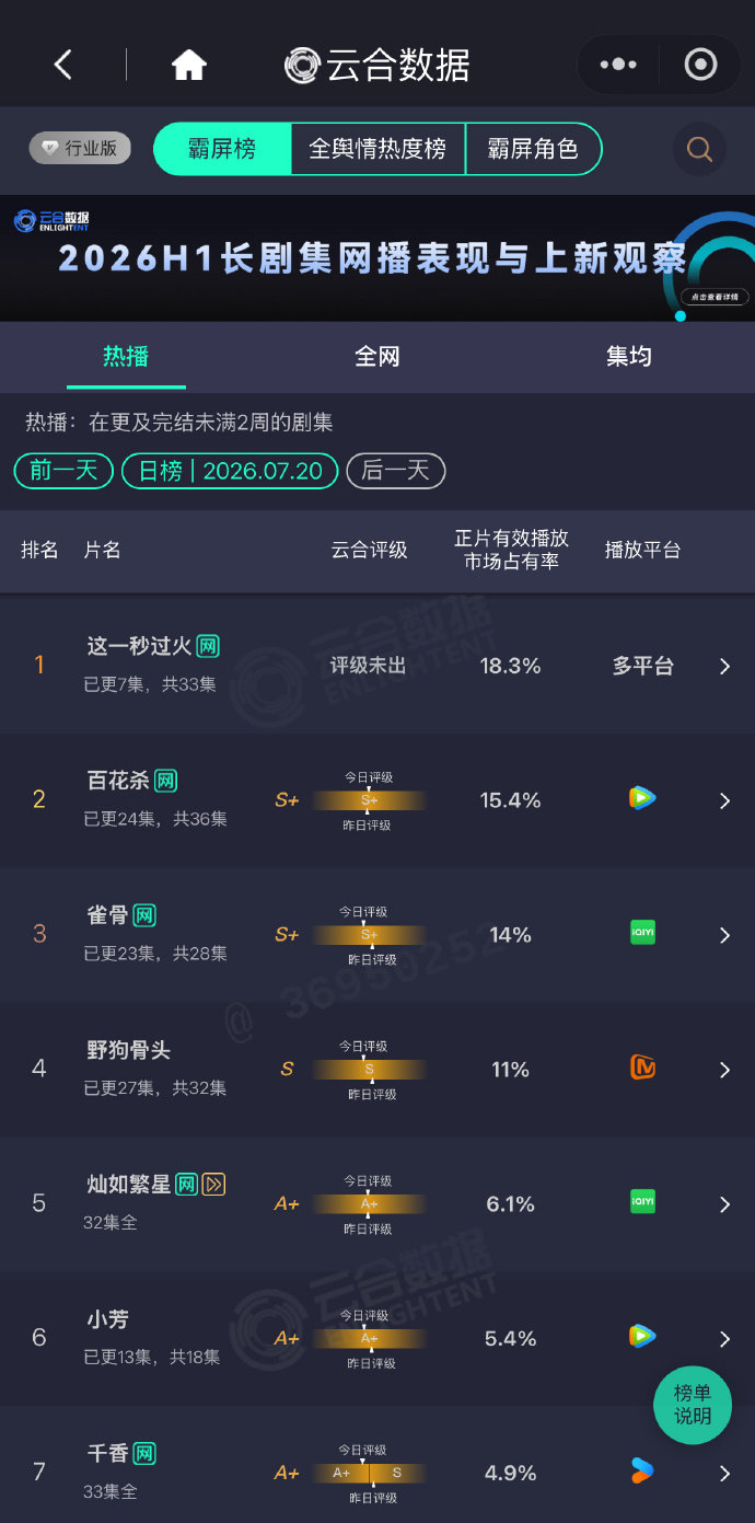这一秒过火持续登顶这一秒过火播放占比增长 这一秒过火占比增长，排行榜一，希望继续