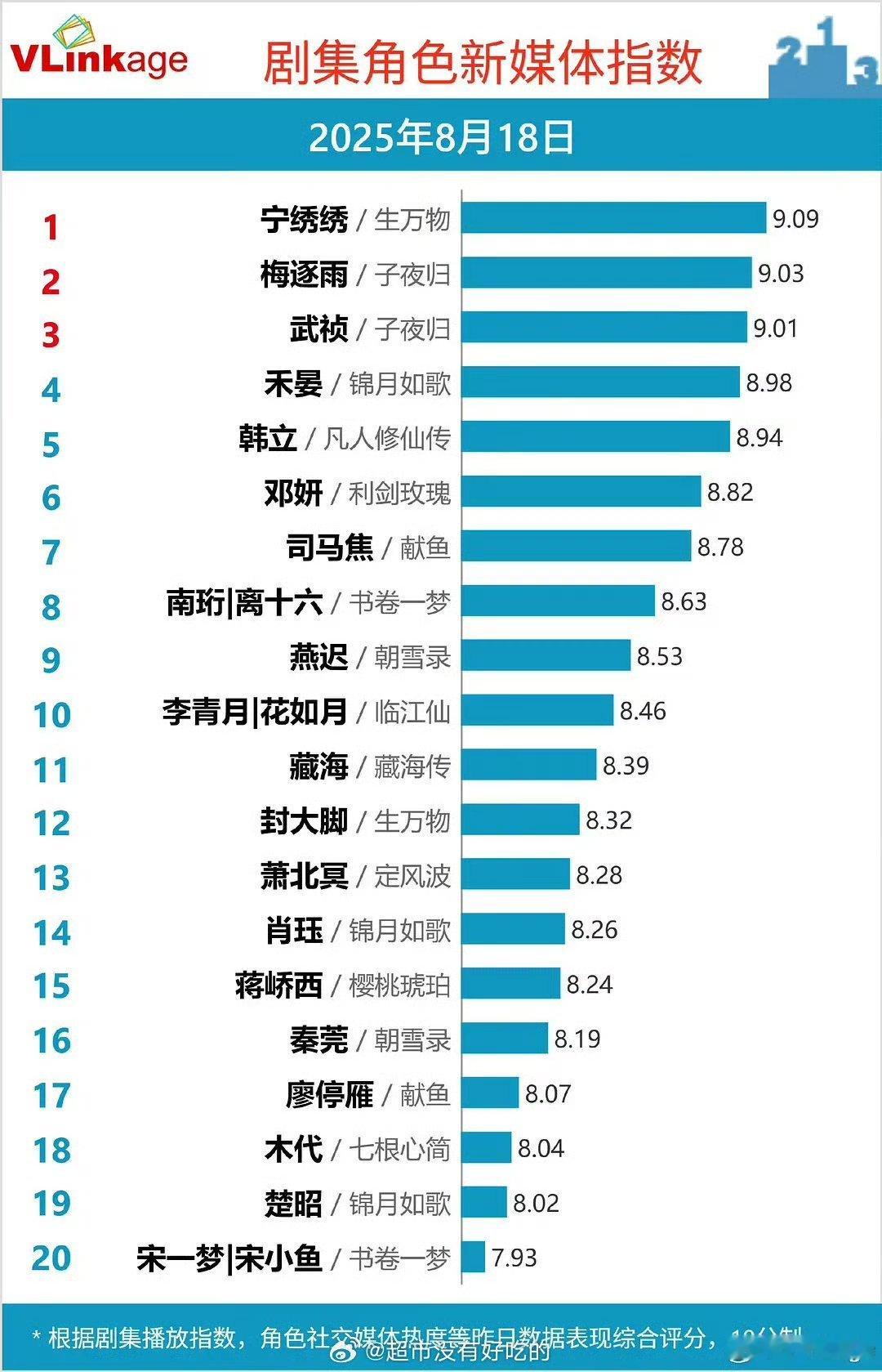 子夜归首播许凯 v榜直接冲到9.03,观众口碑非常好，平稳启航[666][666