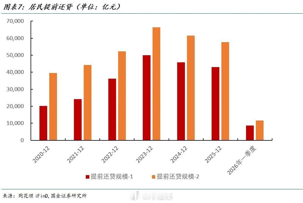 【中国经济进入无信贷式复苏】国金宏观宋雪涛团队认为，高负债的地产基建退潮，低负债