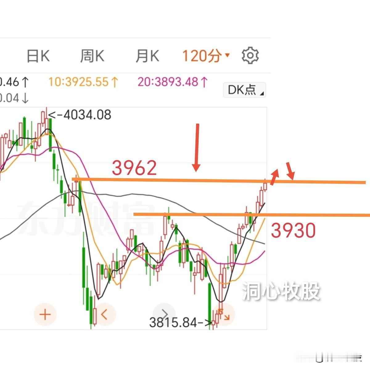 今天继续上涨，三大指数涨幅基本相当同步，近3800家个股上涨，又是普涨的一天，明