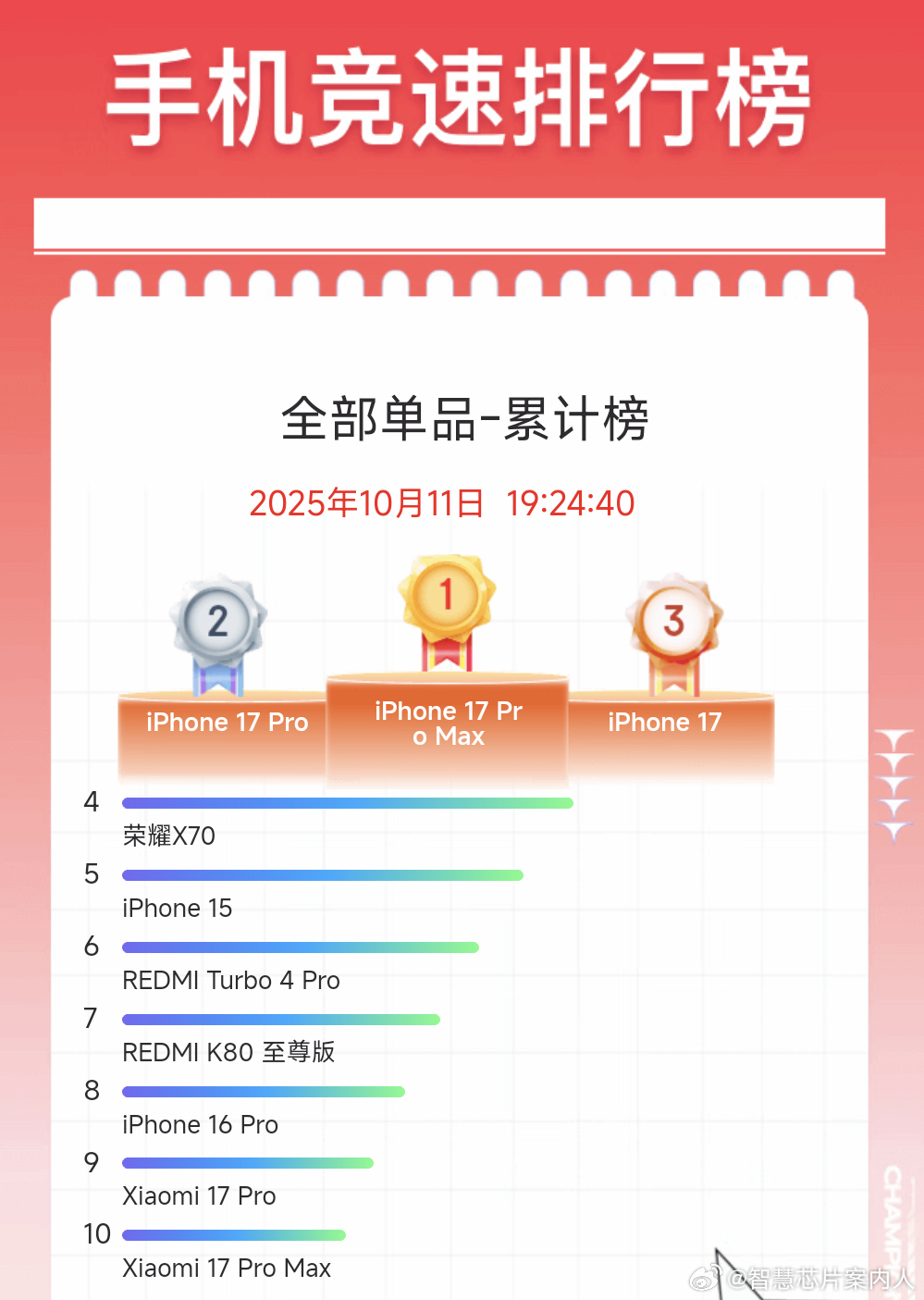 京东双11竞速已经开始，看看手机总累积榜和6K+累积的销售情况吧。今年双11开始