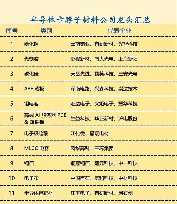 半导体卡脖子材料龙头全梳理，国产替代正在加速
​半导体产业想要自主可控，核心就卡