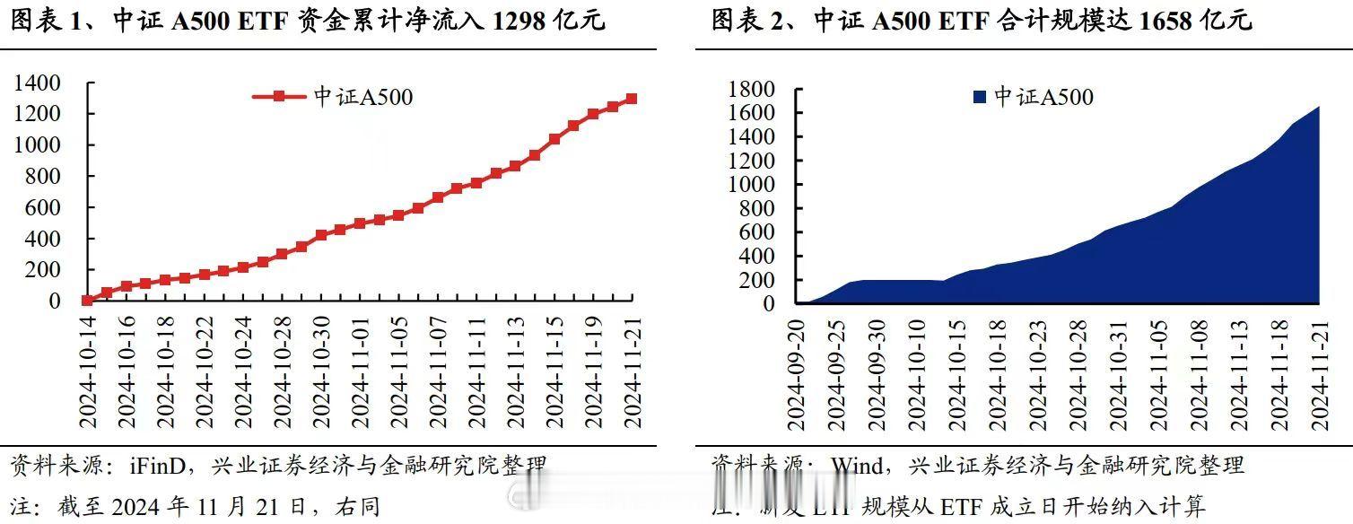 谁在买A500ETF？从投资者结构拆分来看，中证A500ETF中个人投资者占比较