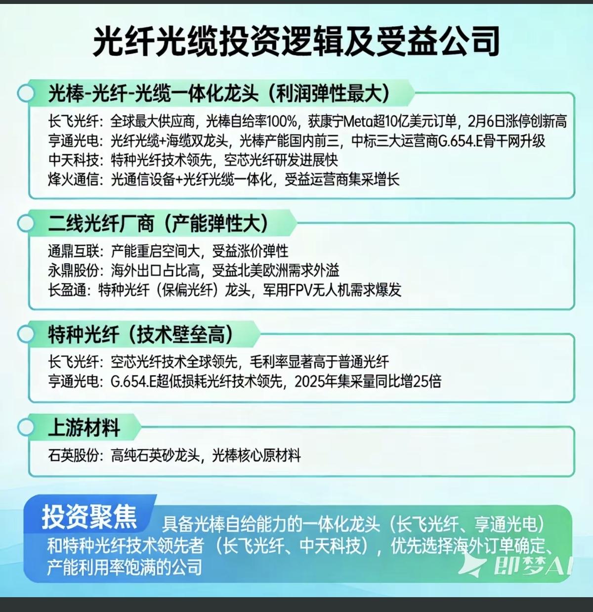 光纤光缆涨价：投资逻辑及受益公司！

随着数据中心、算力和AI基建建设不断攀升，