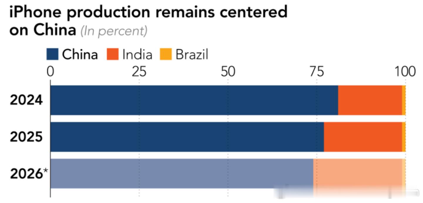 【苹果手机印度扩展受阻 春节期间失去中国团队支持直接停摆】4月29日，据《日经亚