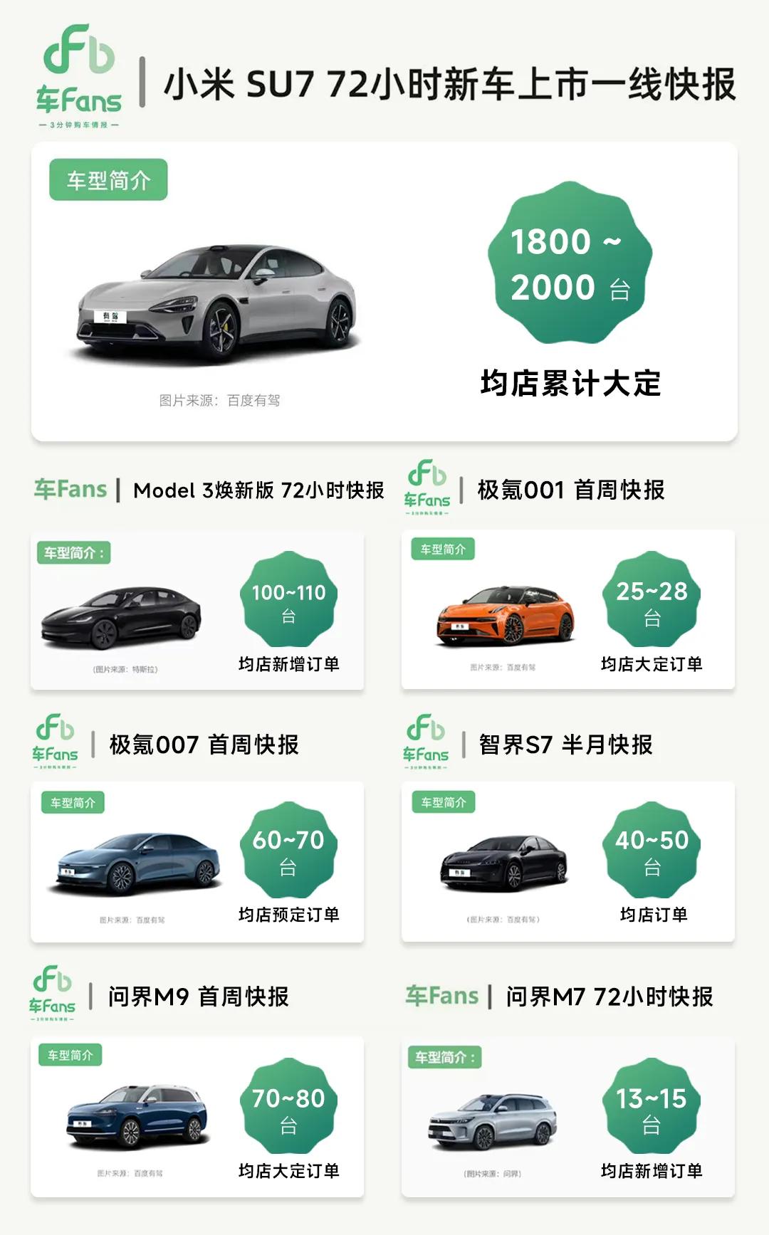 小米SU7：72小时均店累计1800-2000台
Model 3：72小时均店累