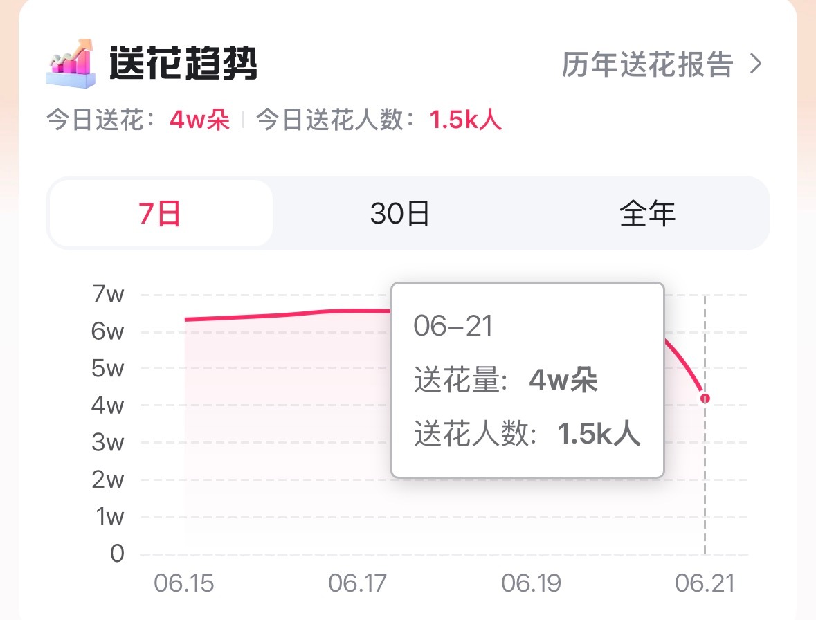 百度送花目前涨幅较慢，能都来做一下呢？只需要动动手花费不了多久时间的‼️今日目标