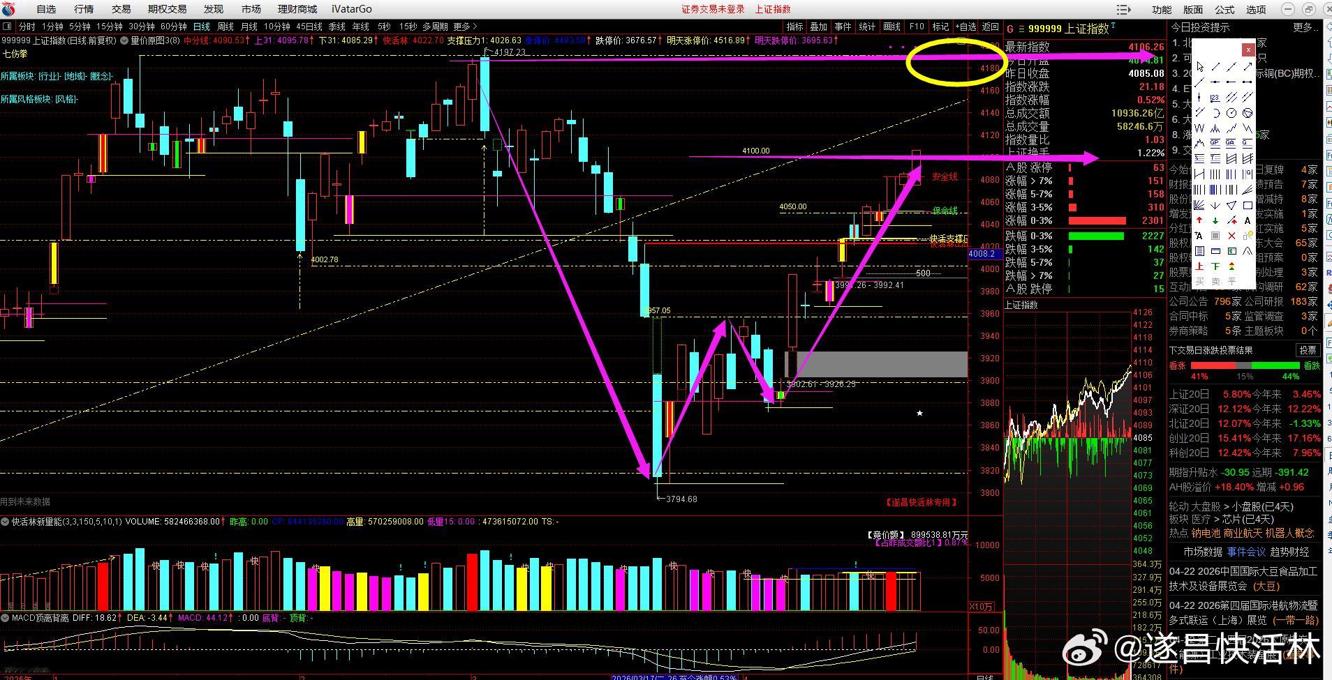 a股大盘 沪深两市成交2.56万亿，放量1512亿，盘中受光通信继续抱团的刺激，