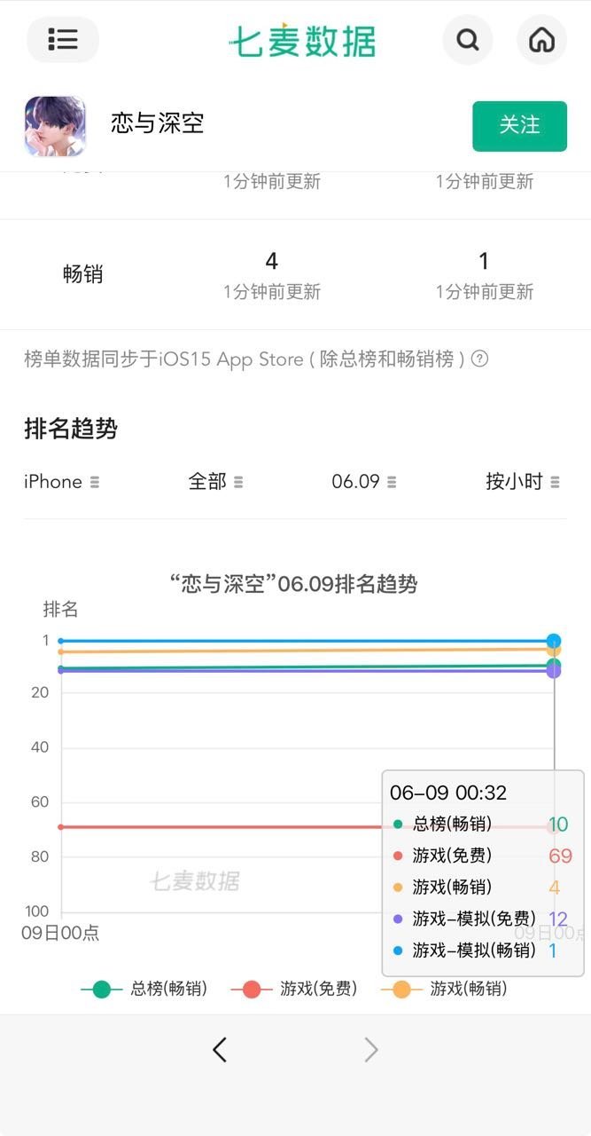 恋与深空这下懂你到底该媚谁了吧下家pf闹停🉑你哥半夜又上升一名