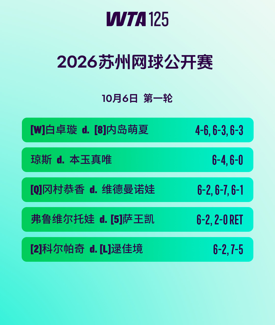 2026苏州网球公开赛第二日完整赛果👇首轮比赛继续，白卓璇逆转过关，多位中国选