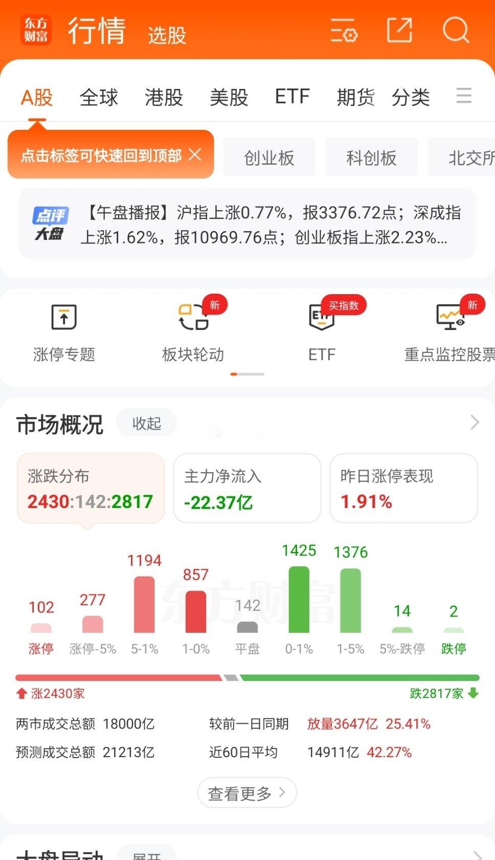 指数今天涨成这样，下跌家数竟然比上涨家数多，目前上涨家数2400家左右，下跌家数