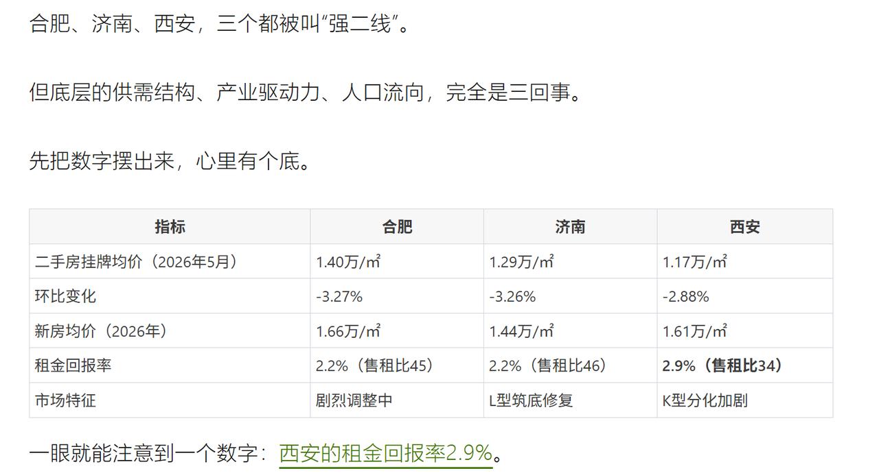 合肥、济南、西安，三个都被叫“强二线”城市。
目前二手房的情况。