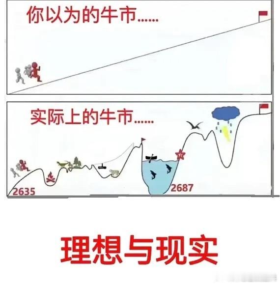 上周行情完美演绎了A股牛市行情的走势 