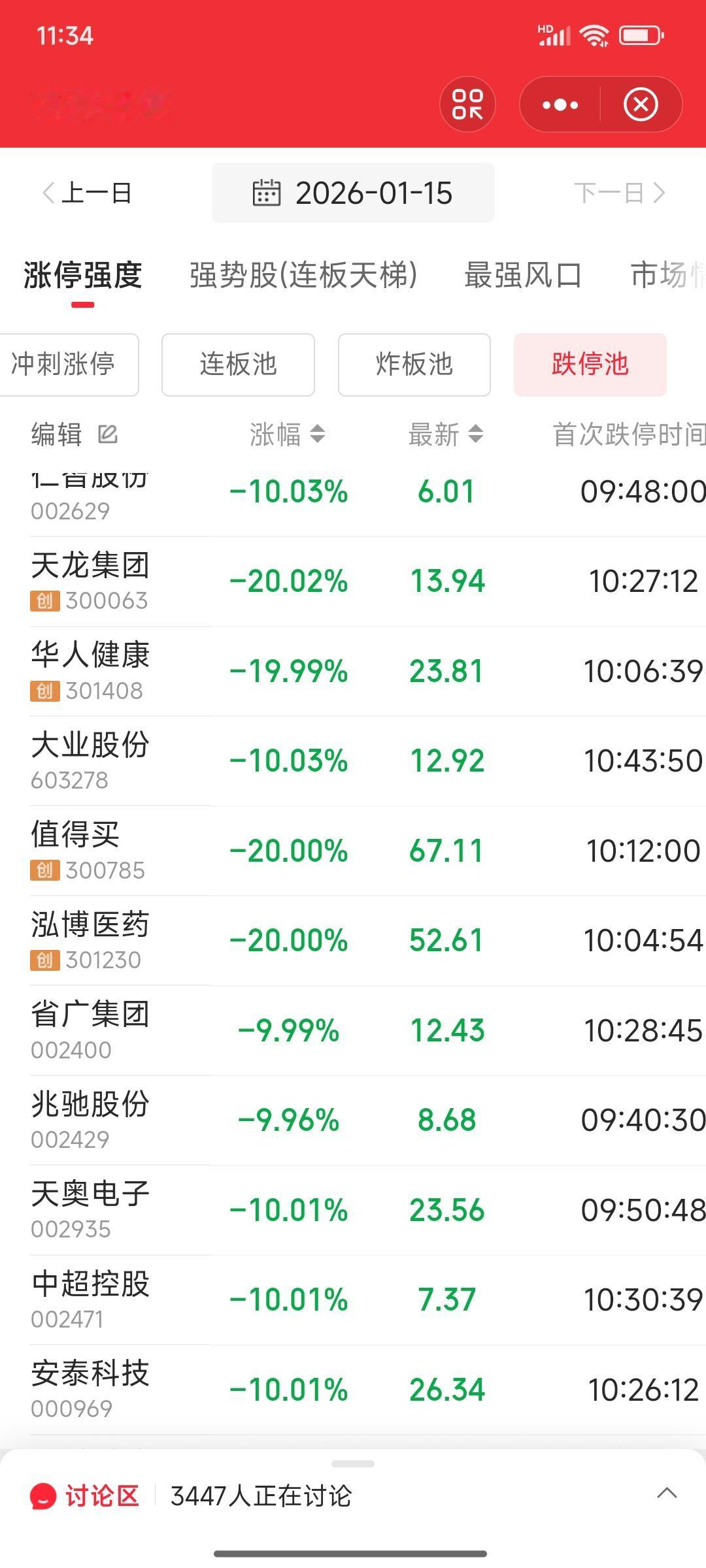 到目前为止有50多只股票跌停，不晓得大家今天怕了没有？炒股就是这样，正当大家认为
