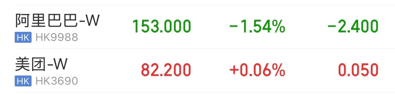 周五美团业绩出来，巨额亏损。看，没影响今天股价吧，股价没跌吧，比阿里巴巴还强势。