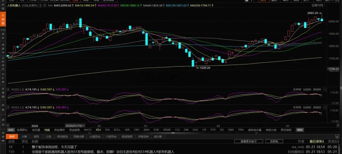 二线科技机器人、电网、商业航天走势分析1、电网设备。电网设备大阴线跌破了5、10