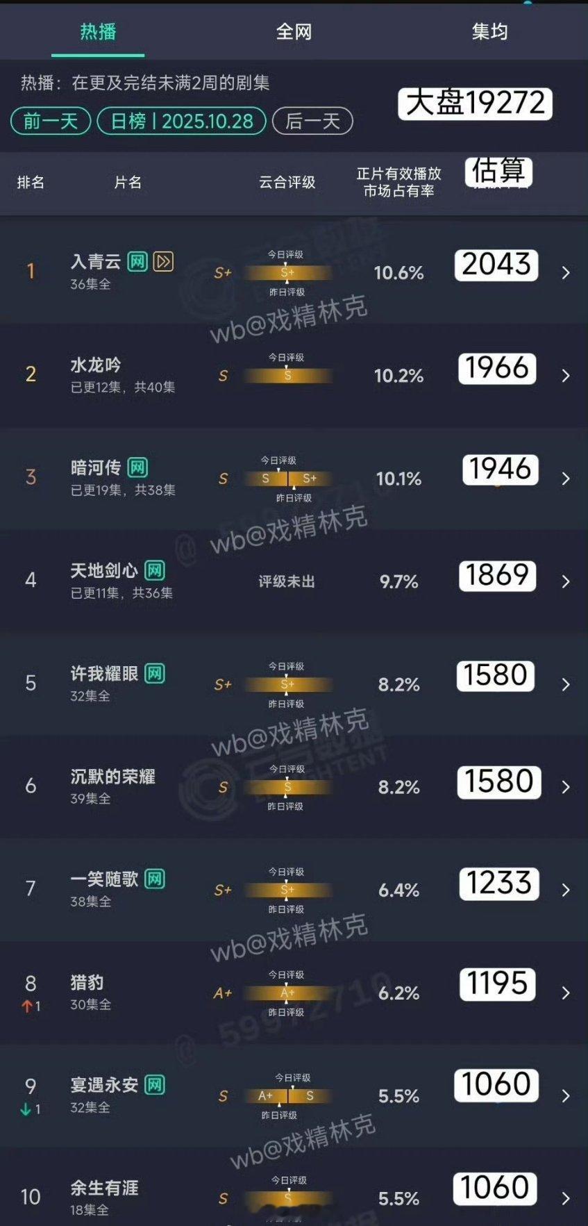 1028云合，请评价1.入青云，2043万2.水龙吟，1966万3.暗河传，19