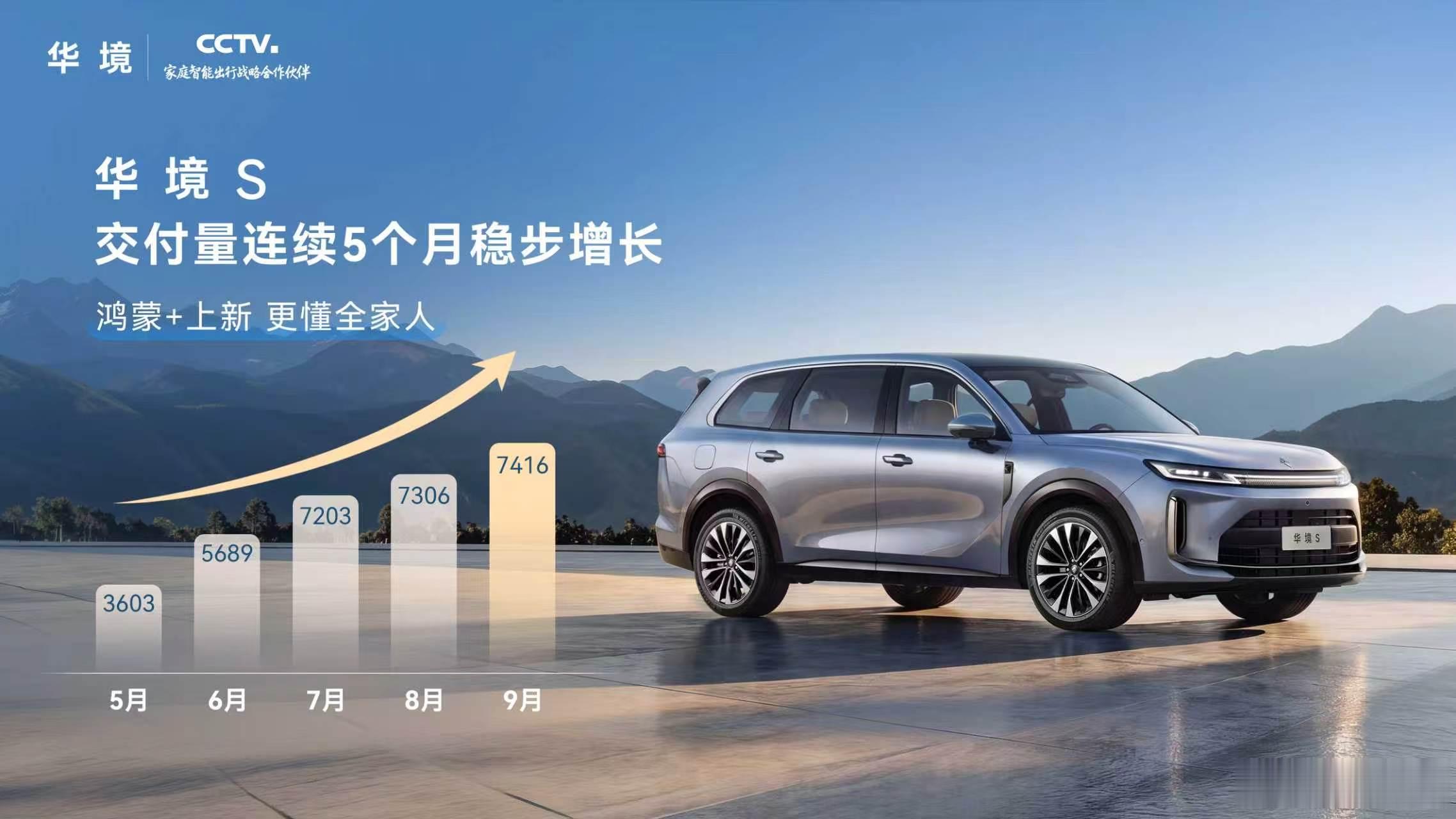 华境S  9月品质交付 7416 台，连续5个月稳步增长！鸿蒙+上新，更懂全家人