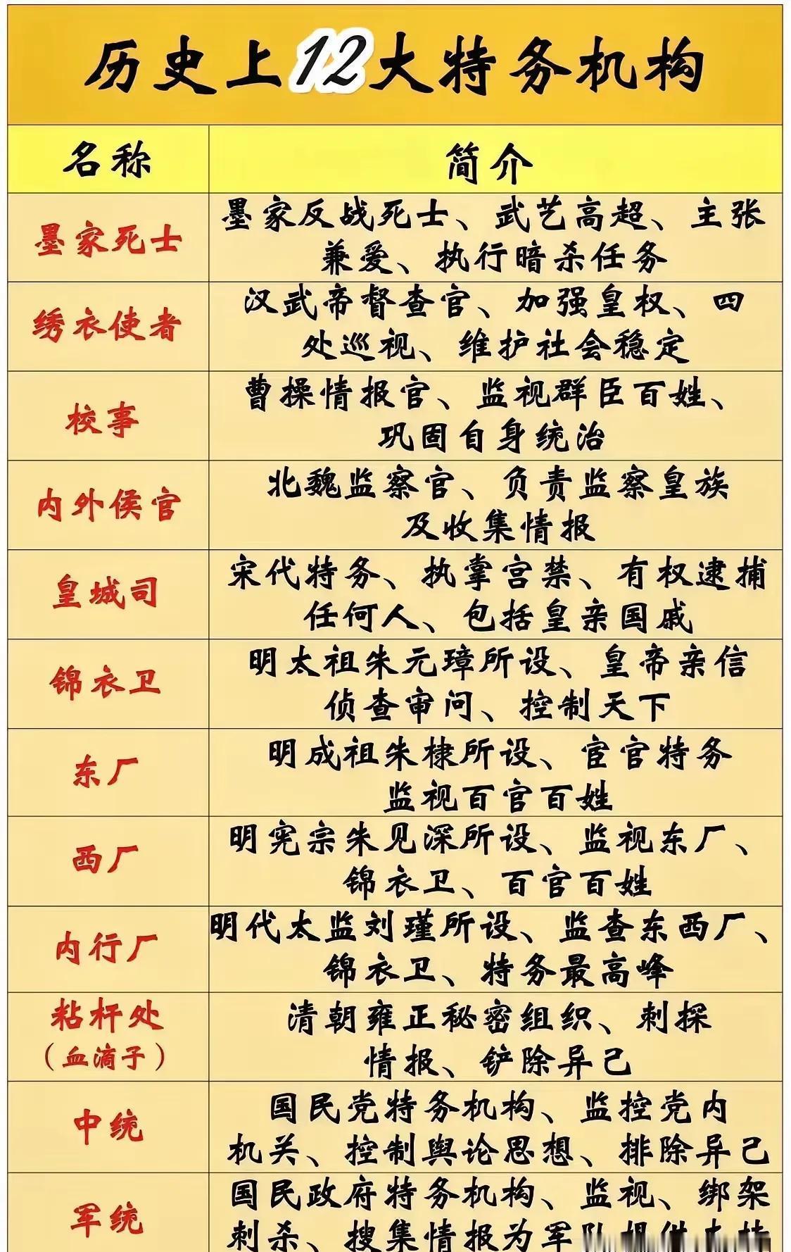 历史上的12大特务机构

明朝刚建立时，朱元璋明白，要想国家安稳，皇帝手里得有实
