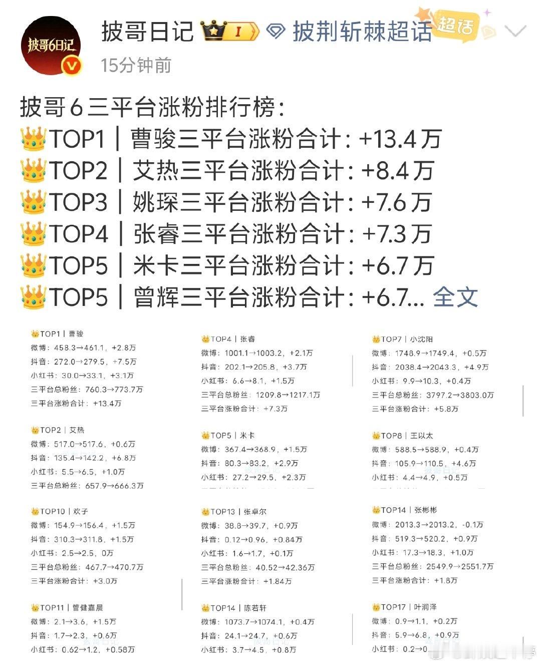 披哥6三平台涨粉排行榜披哥涨粉排行榜 披哥6三平台涨粉排行榜：👑TOP1｜曹骏