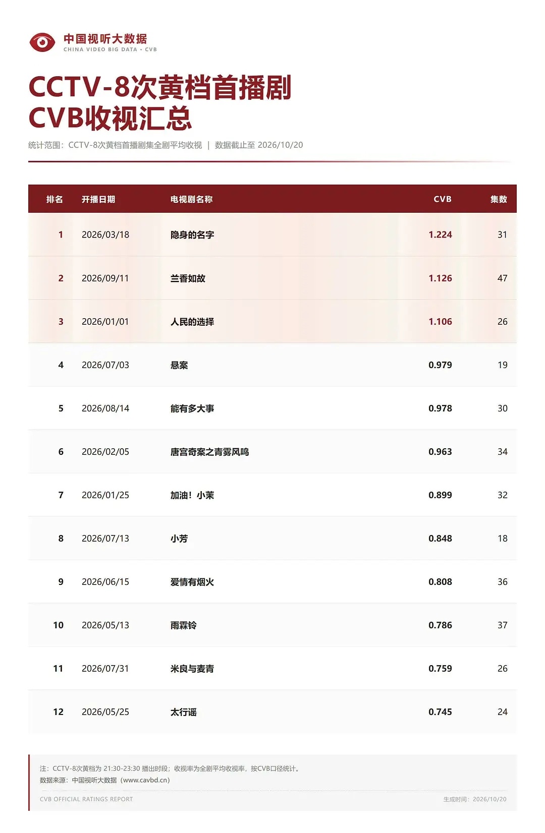 2026央八收视率更新目前暂年冠还是谭松韵《我的山与海》，唯一破2。蒸蒸日上完结
