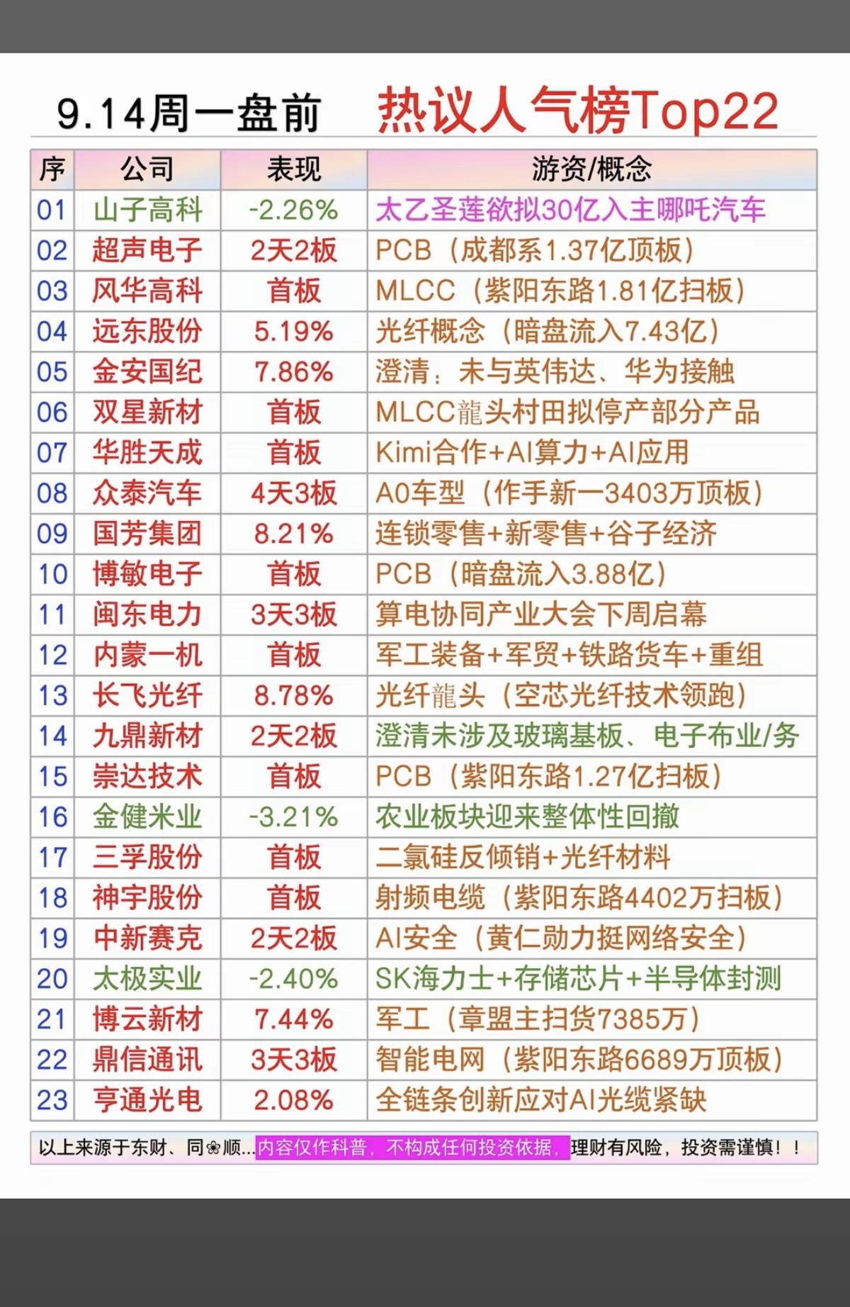 9.14周一  周末财经热点+人气热度榜TOP20！

1.MLCC
2.光纤光