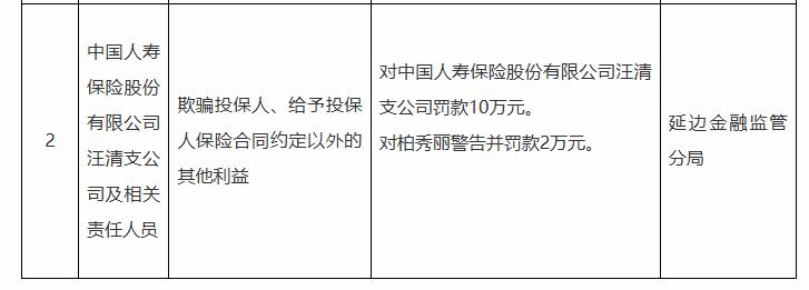 【欺骗投保人 中国人寿一支公司被罚10万元】
据延边金融监管分局行政处罚信息公开