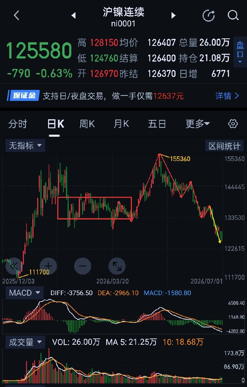 沪镍，价格滑落或渐近尾声。                           