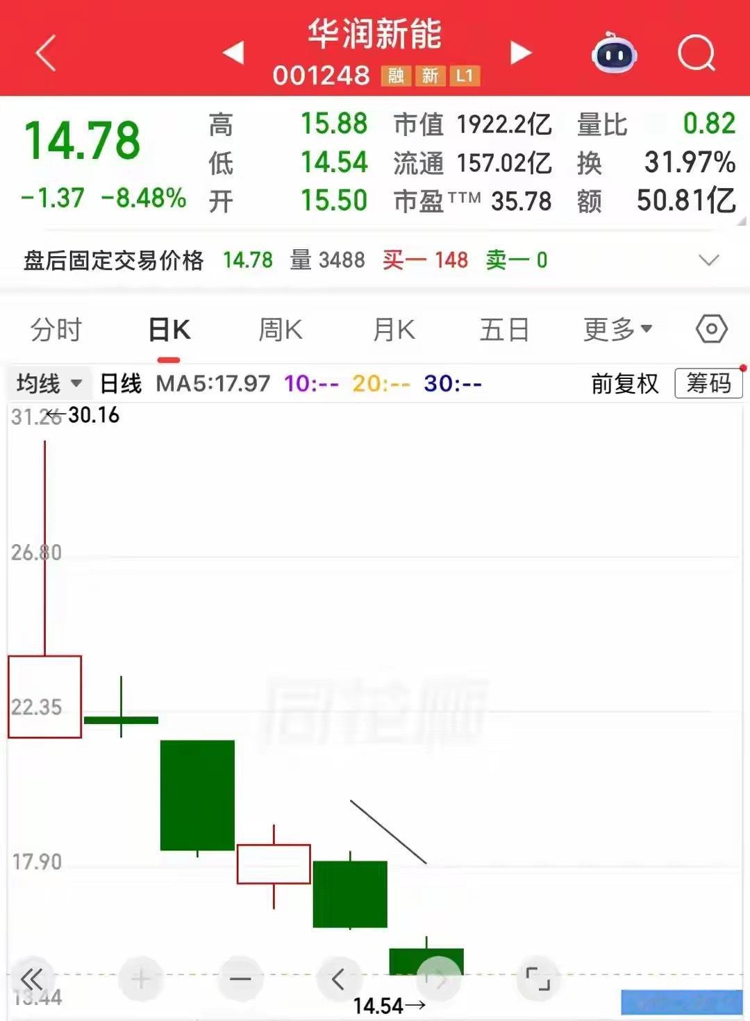 最惨新股，上市6天股价腰斩，补仓的想哭，今天它都跌停过！在近期上市的新股中，它涨