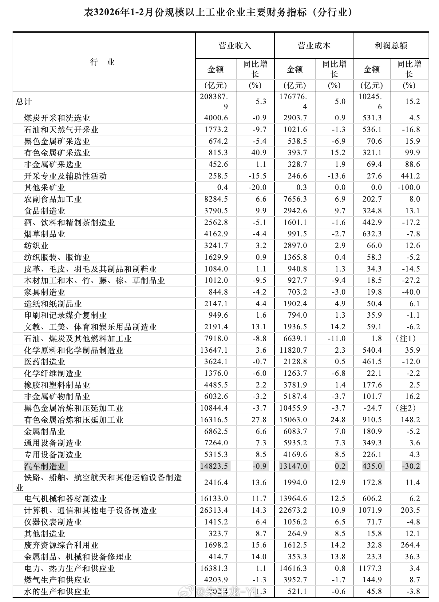 根据国家统计局的数据，2026年1-2月汽车行业利润率2.9%、收入降0.9%、