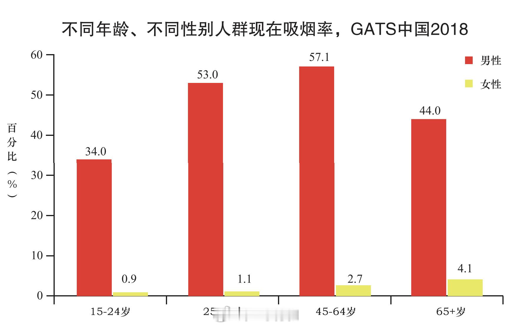 #今天世界无烟日# 明确说一点，在公共场合吸烟属于不道德行为。中国的烟民占了全世