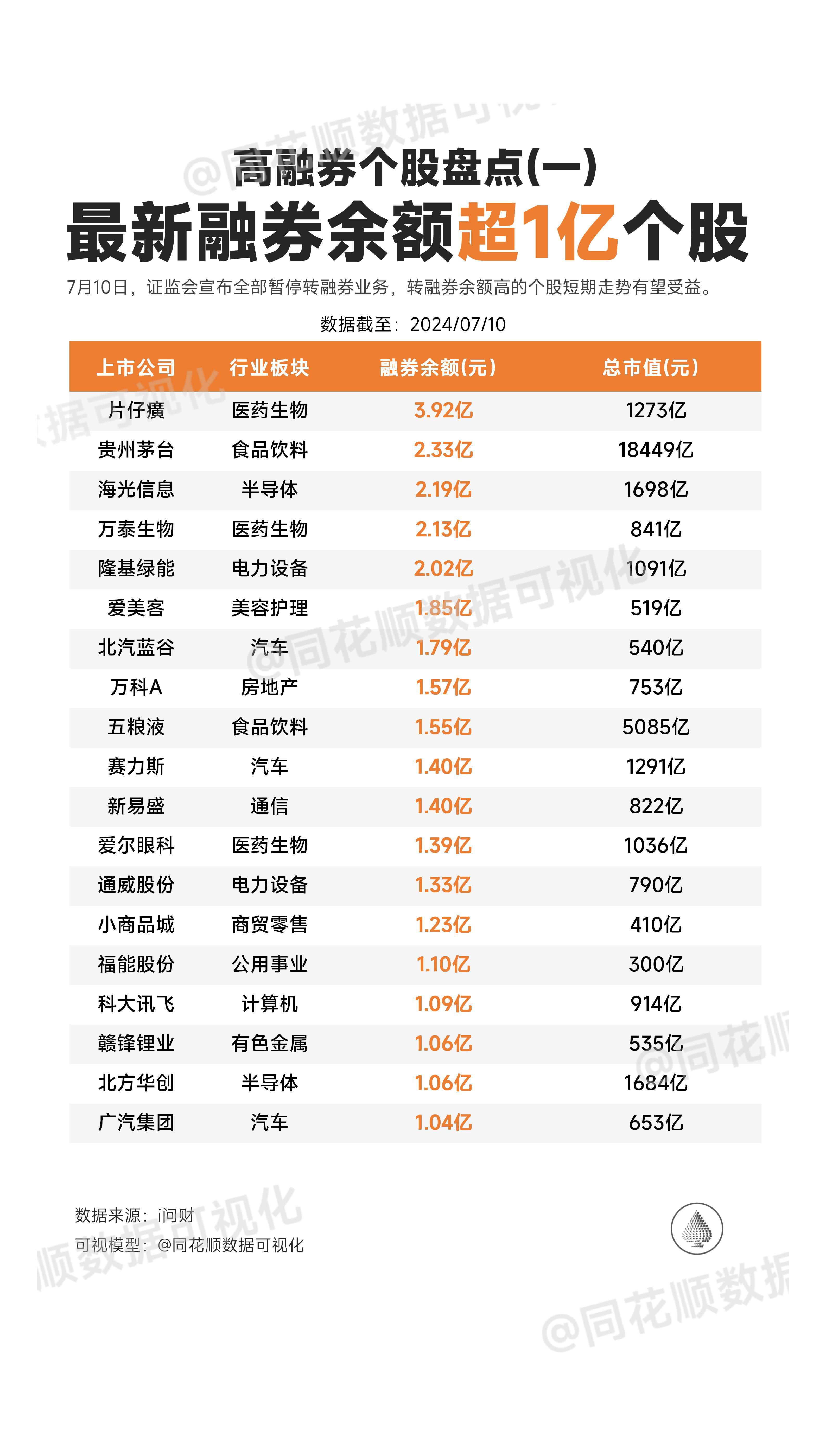 今天开始全部暂停转融券业务，转融券余额高的个股短期走势有望受益。