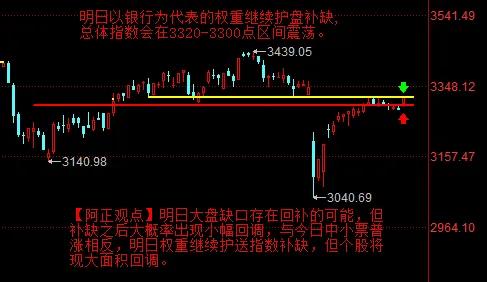 【5月6日收评：明日以银行为代表的权重继续护盘补缺 总体指数会在3320-330