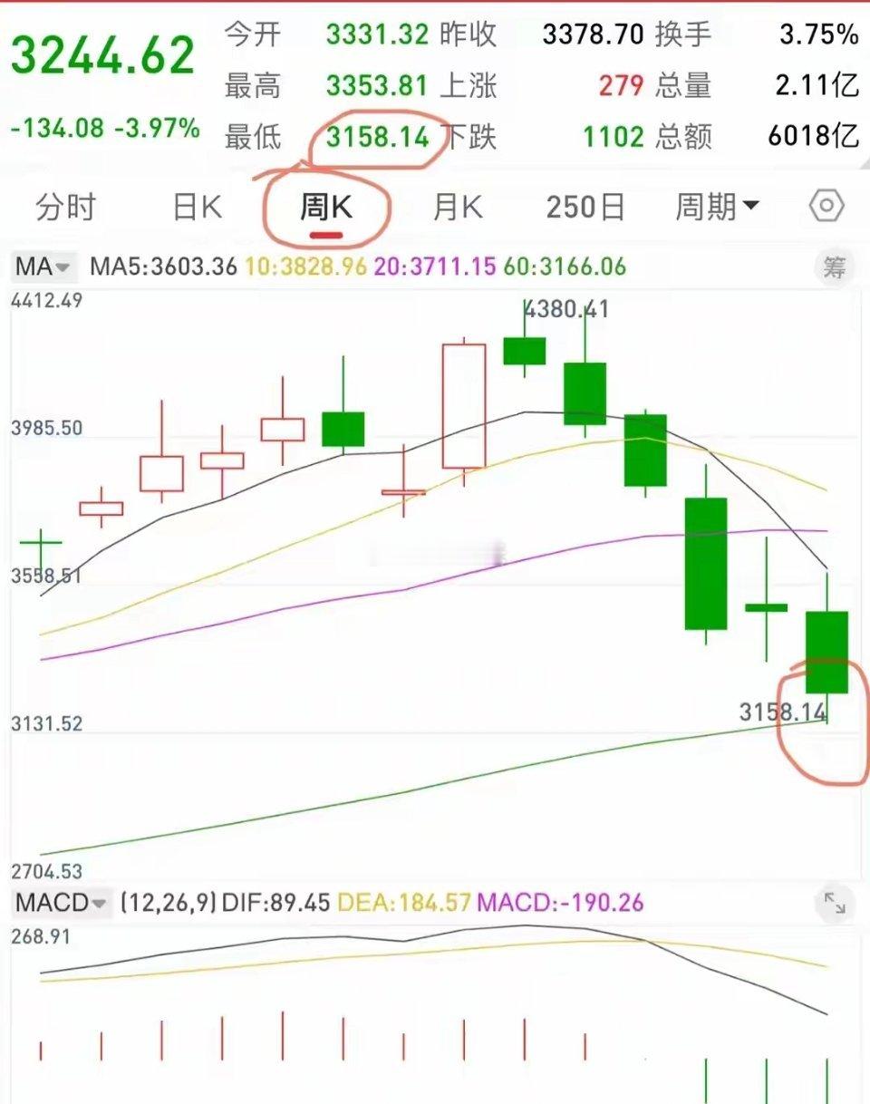 A股调整到3804点，尾盘很明显，明天周五，7月31日，很可能这样走今天盘面大家