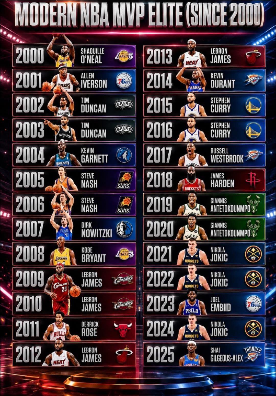 🏀 🏆 2000年以来NBA最有价值球员精英榜
2000年：🇺🇸 沙奎尔