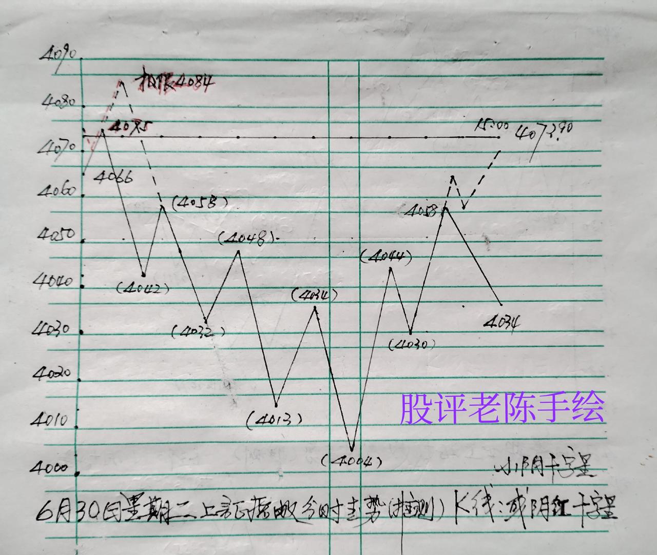 4080上方是密集套牢盘区域。现在上证指数已进入4080点上方，势必会受到上下方