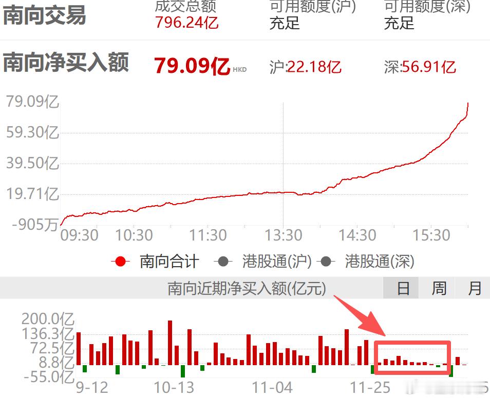 南向资金今天也放量了。基金港股a股