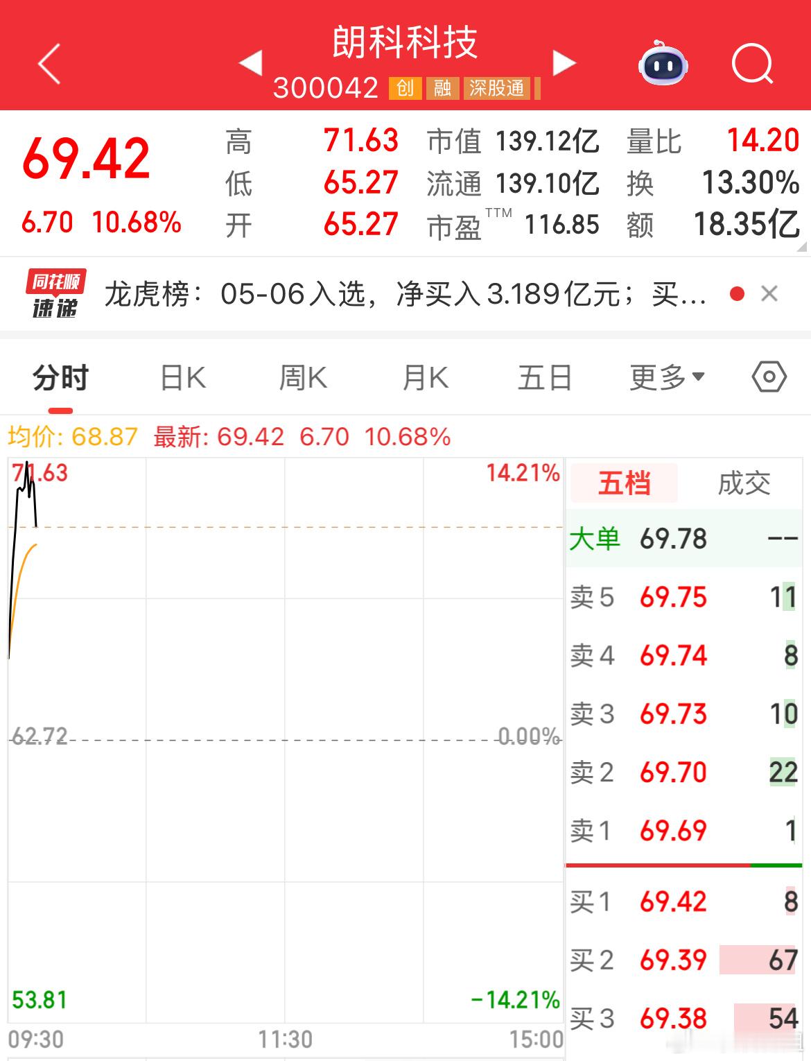 朗科继续飙升，大涨13+。今日看盘a股