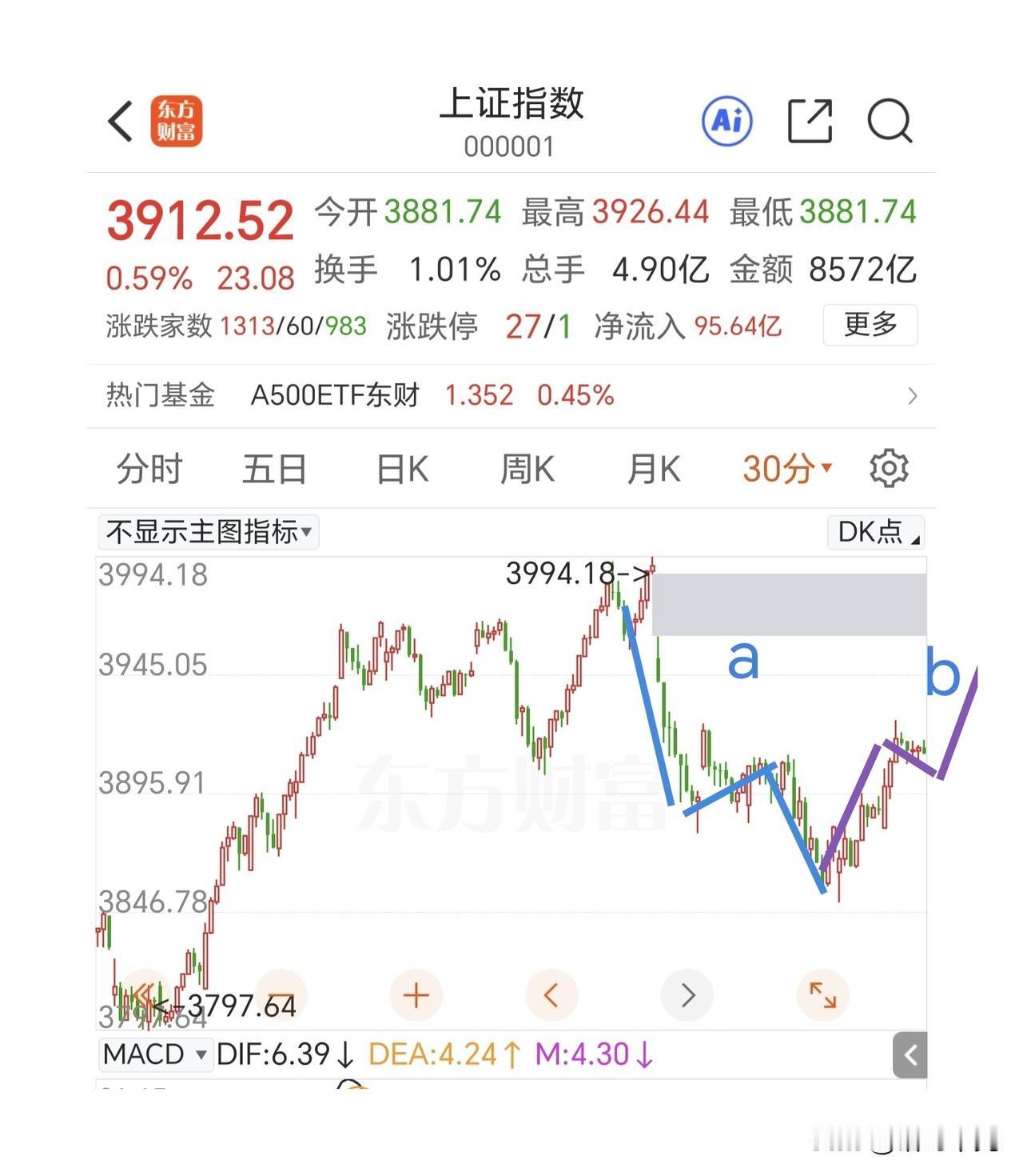 注意b浪反弹的复杂性。
昨天各指数阳线突破收出了早晨之星的反转结构，可以暂且看成