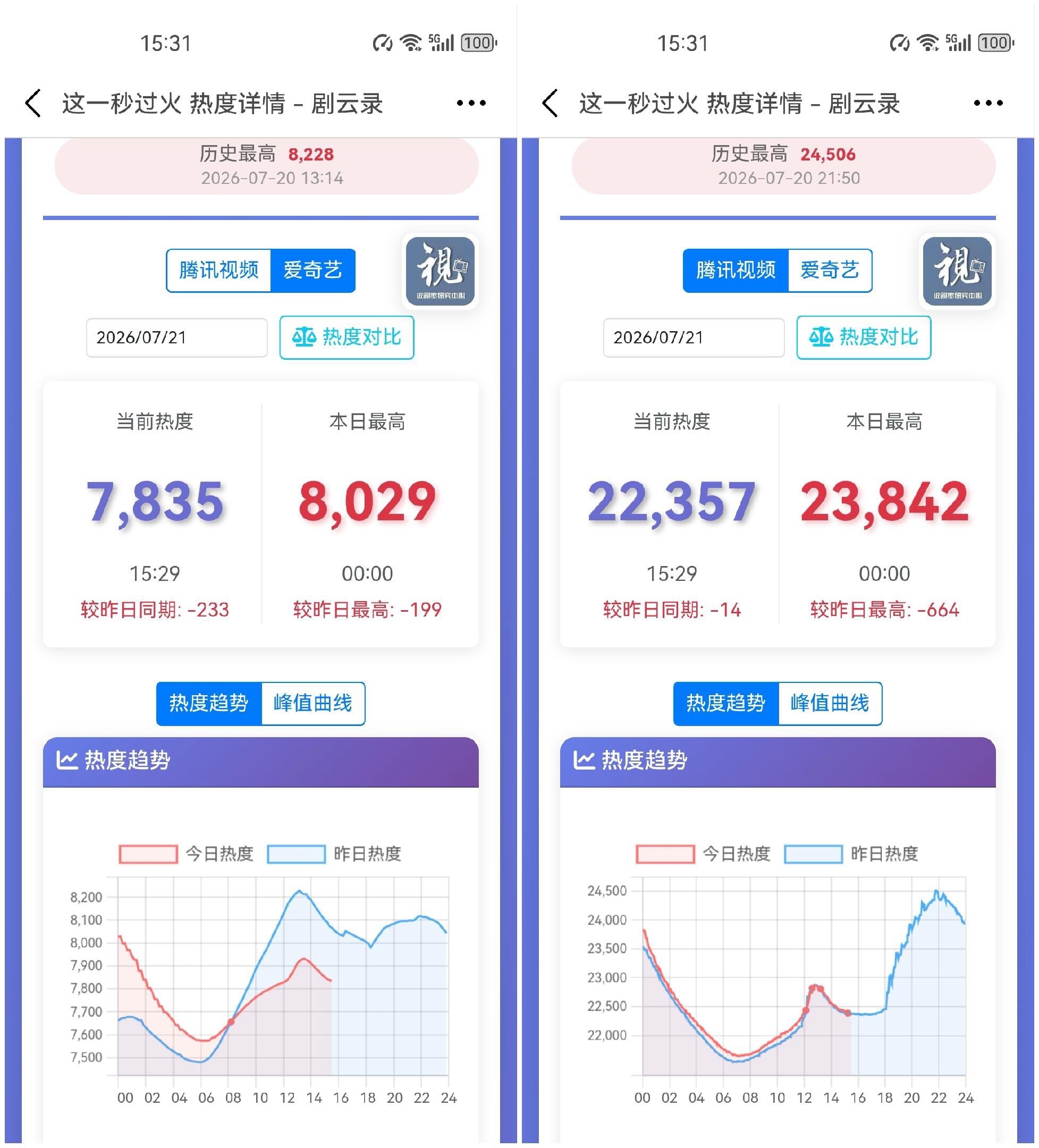 秒火第三天热度 🥝不管了吗 