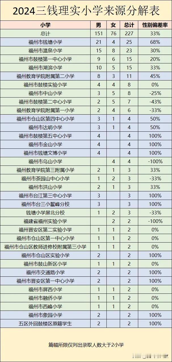 #夏日生活打卡季#
能力有限，今年最后也就把三中最强的两个班型名单给推完了，最后