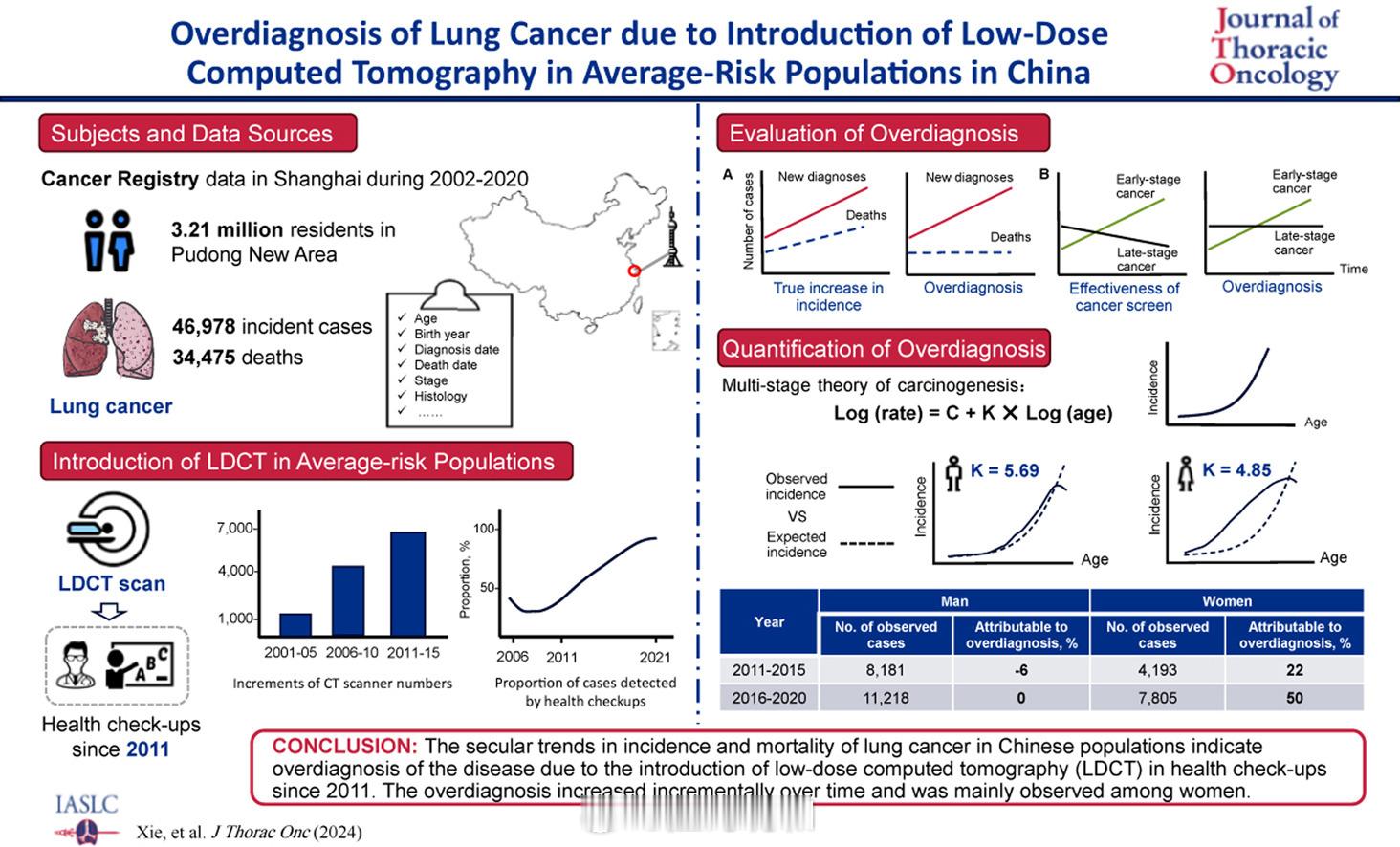 中国女性肺癌40%是过度诊断 这是复旦大学在Journal of Thoraci