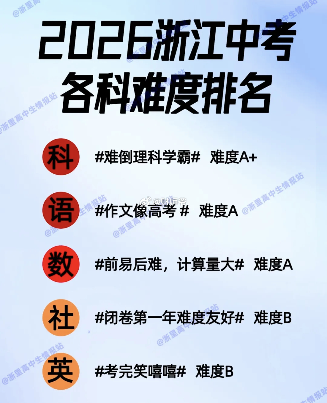 去年浙江中考数学变态的简单，今年浙江中考科学变态的难！