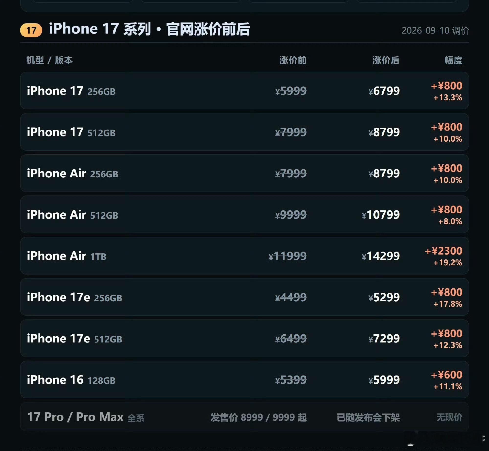 iPhone17涨价，omg真的涨价了，一直想换手机，想着等发布会之后iPhon