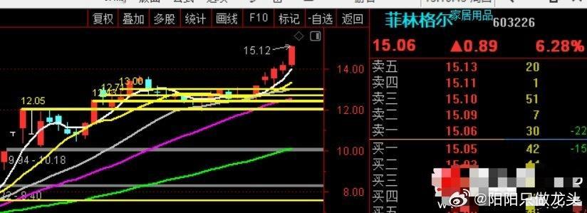 趋势就这么涨，你们说说还有谁！！！全网还有谁！！！还没买进去，还能赚钱，还能给容