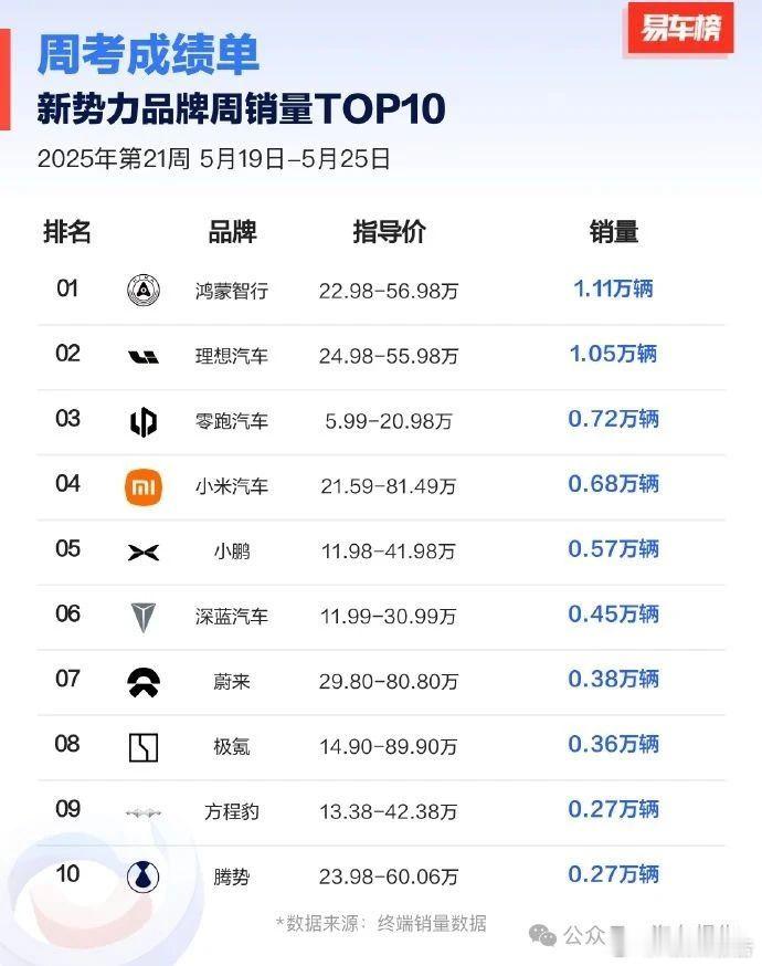 易车榜发布新势力品牌周销量数据易车榜发布新势力品牌周销量数据，在上周（5月19日