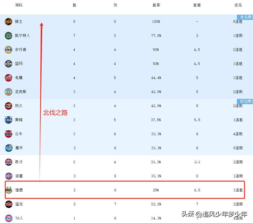 备受关注的垫底之间的较量！！！
东部垫底的雄鹿VS西部垫底的爵士，
最终雄鹿12