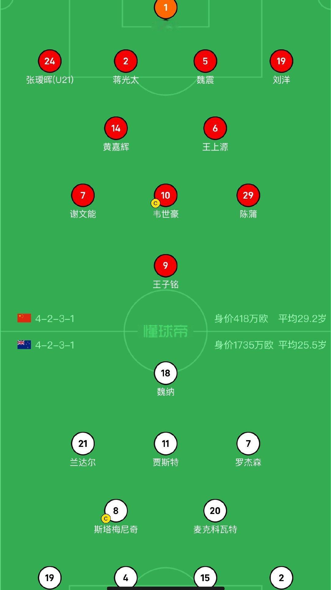 身价为对手的四分之一国足 ​​​