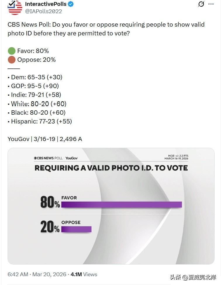 CBS新闻民调：你是否支持或反对在允许人们投票前出示有效带照片身份证件？

🟢